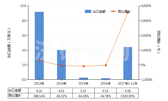 2013-2017年11月中國其他唱片(HS85238019)出口總額及增速統(tǒng)計(jì) 2013-2017年11月中國其他唱片(HS85238019)出口總額及增速統(tǒng)計(jì)